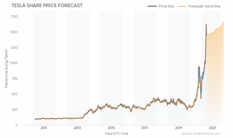 Tesla Stock Price Forecast 2025